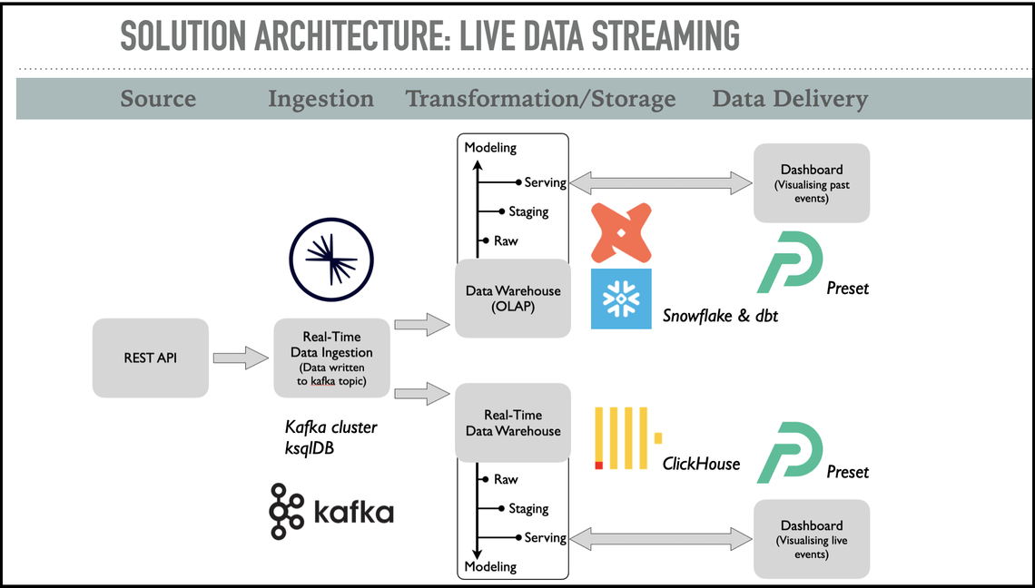 Solution Architecture: Live Data Streaming